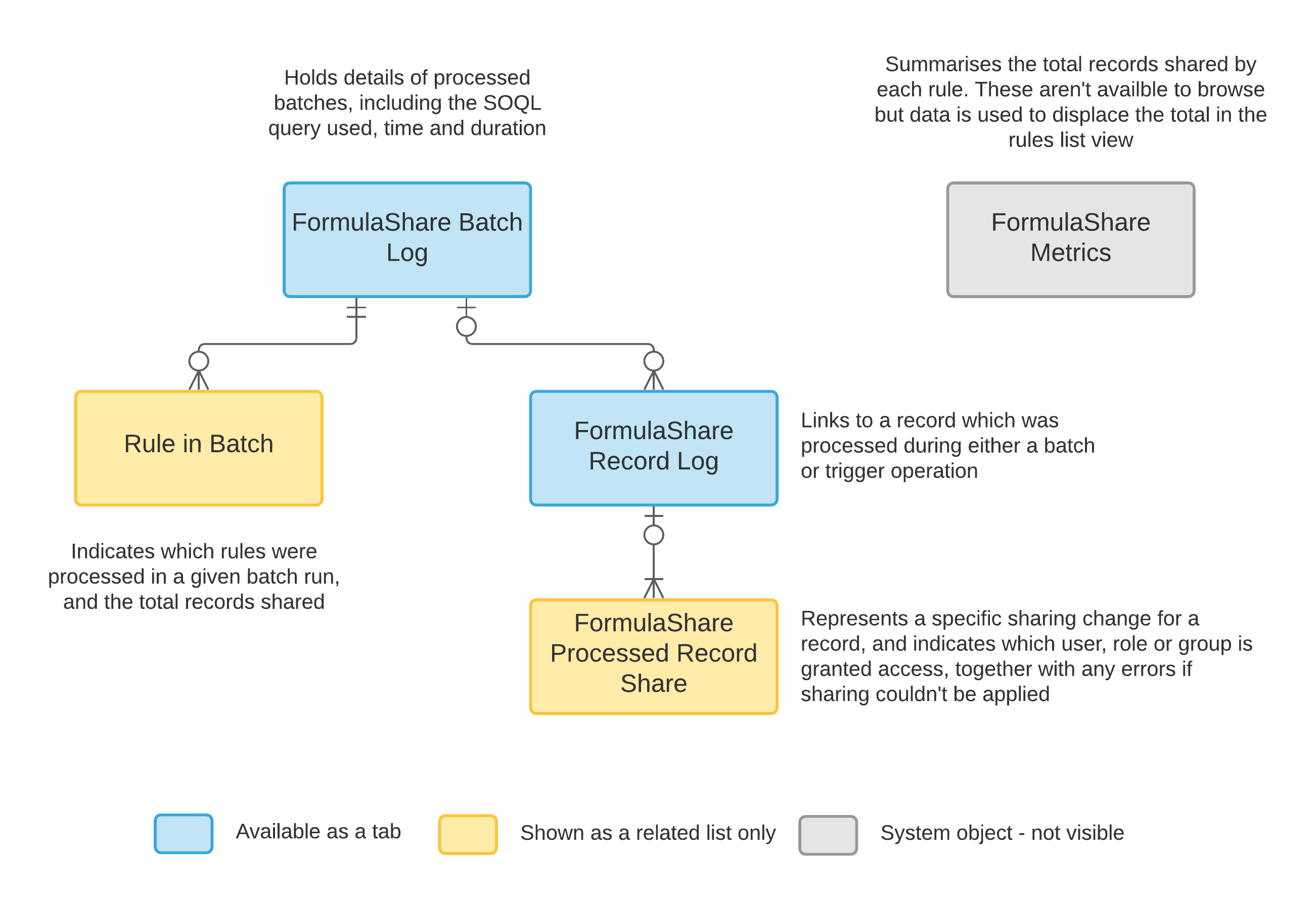Logging objects